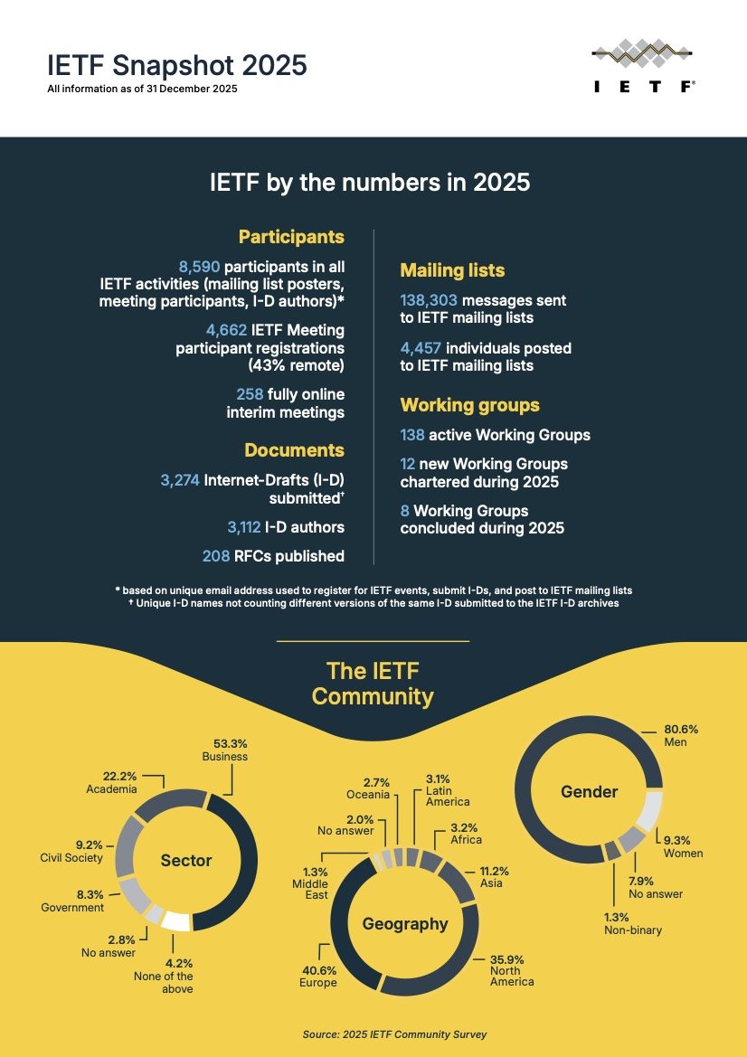 ietf-snapshot-2025-cover